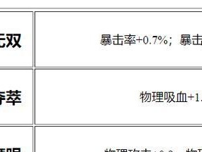 鲁班之怒出装铭文搭配攻略（掌握终极装备和技能搭配，让你成为鲁班之怒的真正王者！）